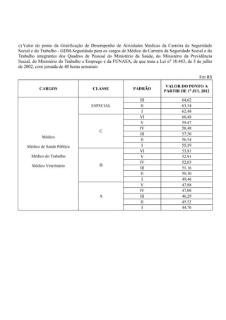 c) Valor do ponto da Gratificação de Desempenho de Atividades Médicas da Carreira da Seguridade
Social e do Trabalho - GDM-Seguridade para os cargos de Médico da Carreira da Seguridade Social e do
Trabalho integrantes dos Quadros de Pessoal do Ministério da Saúde, do Ministério da Previdência
Social, do Ministério do Trabalho e Emprego e da FUNASA, de que trata a Lei n o 10.483, de 3 de julho
de 2002, com jornada de 40 horas semanais

                                                                                              Em R$
                                                                            VALOR DO PONTO A
           CARGOS                     CLASSE               PADRÃO
                                                                           PARTIR DE 1o JUL 2012

                                                               III                   64,62
                                      ESPECIAL                  II                   63,54
                                                                I                    62,48
                                                               VI                    60,48
                                                                V                    59,47
                                                               IV                    58,48
                                          C
                                                               III                   57,50
            Médico
                                                                II                   56,54
    Médico de Saúde Pública                                     I                    55,59
                                                               VI                    53,81
      Médico do Trabalho                                        V                    52,91
                                                               IV                    52,03
       Médico Veterinário                 B
                                                               III                   51,16
                                                                II                   50,30
                                                                I                    49,46
                                                                V                    47,88
                                                               IV                    47,08
                                          A                    III                   46,29
                                                                II                   45,52
                                                                I                    44,76
 