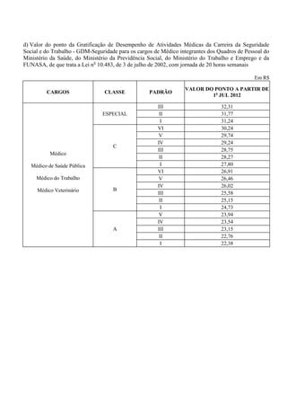 d) Valor do ponto da Gratificação de Desempenho de Atividades Médicas da Carreira da Seguridade
Social e do Trabalho - GDM-Seguridade para os cargos de Médico integrantes dos Quadros de Pessoal do
Ministério da Saúde, do Ministério da Previdência Social, do Ministério do Trabalho e Emprego e da
FUNASA, de que trata a Lei no 10.483, de 3 de julho de 2002, com jornada de 20 horas semanais

                                                                                              Em R$

                                                                 VALOR DO PONTO A PARTIR DE
         CARGOS                  CLASSE            PADRÃO
                                                                         1o JUL 2012

                                                      III                       32,31
                                ESPECIAL               II                       31,77
                                                       I                        31,24
                                                      VI                        30,24
                                                       V                        29,74
                                                      IV                        29,24
                                    C
                                                      III                       28,75
           Médico
                                                       II                       28,27
   Médico de Saúde Pública                             I                        27,80
                                                      VI                        26,91
     Médico do Trabalho                                V                        26,46
                                                      IV                        26,02
     Médico Veterinário             B
                                                      III                       25,58
                                                       II                       25,15
                                                       I                        24,73
                                                       V                        23,94
                                                      IV                        23,54
                                    A                 III                       23,15
                                                       II                       22,76
                                                       I                        22,38
 