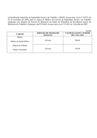e) Gratificação Específica da Seguridade Social e do Trabalho - GESST, de que trata a Lei no 10.971, de
25 de novembro de 2004, para os cargos de Médico da Carreira da Seguridade Social e do Trabalho
integrantes dos Quadros de Pessoal do Ministério da Saúde, do Ministério da Previdência Social, do
Ministério do Trabalho e Emprego e da FUNASA, de que trata a Lei no 10.483, de 3 de julho de 2002


                                                                                          Em R$
                                   JORNADA DE TRABALHO                VALOR DA GESST A PARTIR
          CARGOS
                                        SEMANAL                            DE 1o JUL 2012
           Médico
                                             40 horas                              206,00
   Médico de Saúde Pública

     Médico do Trabalho
                                             20 horas                              103,00
      Médico Veterinário
 