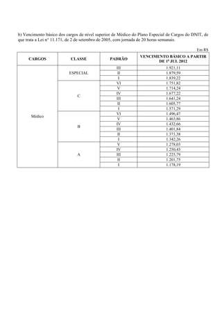 b) Vencimento básico dos cargos de nível superior de Médico do Plano Especial de Cargos do DNIT, de
que trata a Lei n° 11.171, de 2 de setembro de 2005, com jornada de 20 horas semanais.

                                                                                             Em R$
                                                               VENCIMENTO BÁSICO A PARTIR
     CARGOS                CLASSE              PADRÃO
                                                                      DE 1o JUL 2012
                                                   III                       1.921,11
                          ESPECIAL                  II                       1.879,59
                                                    I                        1.839,22
                                                   VI                        1.751,82
                                                    V                        1.714,24
                                                   IV                        1.677,22
                              C
                                                   III                       1.641,24
                                                    II                       1.605,77
                                                    I                        1.571,29
                                                   VI                        1.496,47
      Médico
                                                    V                        1.463,86
                                                   IV                        1.432,66
                              B
                                                   III                       1.401,84
                                                    II                       1.371,38
                                                    I                        1.342,26
                                                    V                        1.278,03
                                                   IV                        1.250,43
                              A                    III                       1.225,79
                                                    II                       1.201,75
                                                    I                        1.178,19
 
