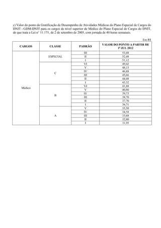 c) Valor do ponto da Gratificação de Desempenho de Atividades Médicas do Plano Especial de Cargos do
DNIT - GDM-DNIT para os cargos de nível superior de Médico do Plano Especial de Cargos do DNIT,
de que trata a Lei n° 11.171, de 2 de setembro de 2005, com jornada de 40 horas semanais.

                                                                                              Em R$
                                                                VALOR DO PONTO A PARTIR DE
    CARGOS                CLASSE               PADRÃO
                                                                        1o JUL 2012
                                                   III                         53,88
                         ESPECIAL                   II                         52,48
                                                    I                          51,12
                                                   VI                          49,42
                                                    V                          48,13
                                                   IV                          46,88
                             C
                                                   III                         45,66
                                                    II                         44,48
                                                    I                          43,32
                                                   VI                          41,88
      Médico
                                                    V                          40,80
                                                   IV                          39,73
                             B
                                                   III                         38,70
                                                    II                         37,70
                                                    I                          36,71
                                                    V                          35,50
                                                   IV                          34,58
                             A                     III                         33,68
                                                    II                         32,80
                                                    I                          31,95
 