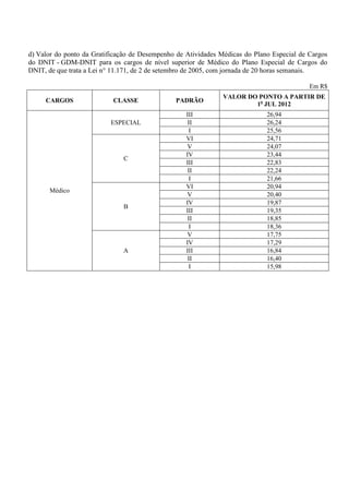 d) Valor do ponto da Gratificação de Desempenho de Atividades Médicas do Plano Especial de Cargos
do DNIT - GDM-DNIT para os cargos de nível superior de Médico do Plano Especial de Cargos do
DNIT, de que trata a Lei n° 11.171, de 2 de setembro de 2005, com jornada de 20 horas semanais.

                                                                                           Em R$
                                                               VALOR DO PONTO A PARTIR DE
     CARGOS                CLASSE              PADRÃO
                                                                       1o JUL 2012
                                                   III                       26,94
                          ESPECIAL                  II                       26,24
                                                    I                        25,56
                                                   VI                        24,71
                                                    V                        24,07
                                                   IV                        23,44
                              C
                                                   III                       22,83
                                                    II                       22,24
                                                    I                        21,66
                                                   VI                        20,94
      Médico
                                                    V                        20,40
                                                   IV                        19,87
                              B
                                                   III                       19,35
                                                    II                       18,85
                                                    I                        18,36
                                                    V                        17,75
                                                   IV                        17,29
                              A                    III                       16,84
                                                    II                       16,40
                                                    I                        15,98
 