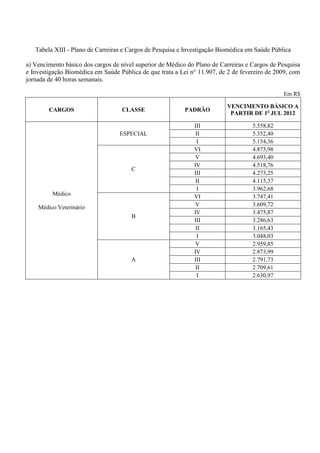 Tabela XIII - Plano de Carreiras e Cargos de Pesquisa e Investigação Biomédica em Saúde Pública

a) Vencimento básico dos cargos de nível superior de Médico do Plano de Carreiras e Cargos de Pesquisa
e Investigação Biomédica em Saúde Pública de que trata a Lei n° 11.907, de 2 de fevereiro de 2009, com
jornada de 40 horas semanais.

                                                                                               Em R$

                                                                          VENCIMENTO BÁSICO A
        CARGOS                     CLASSE                  PADRÃO
                                                                           PARTIR DE 1o JUL 2012

                                                              III                   5.558,82
                                  ESPECIAL                     II                   5.352,40
                                                               I                    5.154,36
                                                              VI                    4.873,98
                                                               V                    4.693,40
                                                              IV                    4.518,76
                                       C
                                                              III                   4.273,25
                                                               II                   4.115,37
                                                               I                    3.962,68
         Médico                                               VI                    3.747,41
    Médico Veterinário                                         V                    3.609,72
                                                              IV                    3.475,87
                                       B
                                                              III                   3.286,63
                                                               II                   3.165,43
                                                               I                    3.048,03
                                                               V                    2.959,85
                                                              IV                    2.873,99
                                       A                      III                   2.791,73
                                                               II                   2.709,61
                                                               I                    2.630,97
 