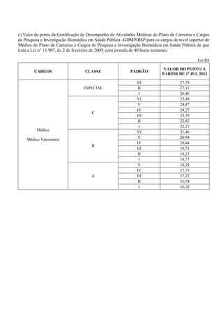 c) Valor do ponto da Gratificação de Desempenho de Atividades Médicas do Plano de Carreiras e Cargos
de Pesquisa e Investigação Biomédica em Saúde Pública -GDMPIBSP para os cargos de nível superior de
Médico do Plano de Carreiras e Cargos de Pesquisa e Investigação Biomédica em Saúde Pública de que
trata a Lei n° 11.907, de 2 de fevereiro de 2009, com jornada de 40 horas semanais.

                                                                                             Em R$

                                                                            VALOR DO PONTO A
        CARGOS                     CLASSE                 PADRÃO
                                                                           PARTIR DE 1o JUL 2012

                                                              III                   27,79
                                  ESPECIAL                     II                   27,12
                                                               I                    26,46
                                                              VI                    25,49
                                                               V                    24,87
                                                              IV                    24,27
                                      C
                                                              III                   23,39
                                                               II                   22,82
                                                               I                    22,27
         Médico                                               VI                    21,46
    Médico Veterinário                                         V                    20,94
                                                              IV                    20,44
                                      B
                                                              III                   19,71
                                                               II                   19,23
                                                               I                    18,77
                                                               V                    18,24
                                                              IV                    17,73
                                      A                       III                   17,22
                                                               II                   16,74
                                                               I                    16,28
 