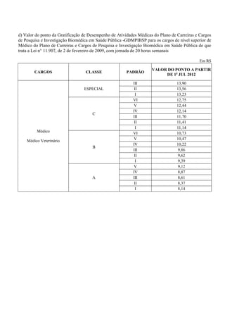 d) Valor do ponto da Gratificação de Desempenho de Atividades Médicas do Plano de Carreiras e Cargos
de Pesquisa e Investigação Biomédica em Saúde Pública -GDMPIBSP para os cargos de nível superior de
Médico do Plano de Carreiras e Cargos de Pesquisa e Investigação Biomédica em Saúde Pública de que
trata a Lei n° 11.907, de 2 de fevereiro de 2009, com jornada de 20 horas semanais

                                                                                             Em R$

                                                                     VALOR DO PONTO A PARTIR
        CARGOS                     CLASSE               PADRÃO
                                                                          DE 1o JUL 2012

                                                           III                    13,90
                                  ESPECIAL                  II                    13,56
                                                            I                     13,23
                                                           VI                     12,75
                                                            V                     12,44
                                                           IV                     12,14
                                      C
                                                           III                    11,70
                                                            II                    11,41
                                                            I                     11,14
         Médico                                            VI                     10,73
    Médico Veterinário                                      V                     10,47
                                                           IV                     10,22
                                      B
                                                           III                     9,86
                                                            II                     9,62
                                                            I                      9,39
                                                            V                      9,12
                                                           IV                      8,87
                                      A                    III                     8,61
                                                            II                     8,37
                                                            I                      8,14
 