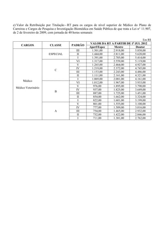e) Valor da Retribuição por Titulação - RT para os cargos de nível superior de Médico do Plano de
Carreiras e Cargos de Pesquisa e Investigação Biomédica em Saúde Pública de que trata a Lei n° 11.907,
de 2 de fevereiro de 2009, com jornada de 40 horas semanais

                                                                                         Em R$
                                                        VALOR DA RT A PARTIR DE 1o JUL 2012
      CARGOS               CLASSE          PADRÃO
                                                        Aperf/Espec   Mestre        Doutor
                                              III        1.501,00    2.918,00      5.838,00
                          ESPECIAL             II        1.444,00    2.811,00      5.620,00
                                               I         1.391,00    2.705,00      5.414,00
                                              VI         1.317,00    2.559,00      5.119,00
                                               V         1.265,00    2.464,00      4.927,00
                                              IV         1.219,00    2.372,00      4.745,00
                              C
                                              III        1.153,00    2.243,00      4.486,00
                                               II        1.111,00    2.161,00      4.321,00
                                               I         1.069,00    2.081,00      4.161,00
       Médico
                                              VI         1.012,00    1.967,00      3.933,00
                                               V          976,00     1.895,00      3.790,00
  Médico Veterinário
                                              IV          937,00     1.825,00      3.649,00
                              B
                                              III         887,00     1.725,00      3.451,00
                                               II         854,00     1.662,00      3.324,00
                                               I          822,00     1.601,00      3.199,00
                                               V          801,00     1.555,00      3.108,00
                                              IV          777,00     1.509,00      3.016,00
                              A               III         754,00     1.465,00      2.932,00
                                               II         732,00     1.422,00      2.846,00
                                               I          711,00     1.381,00      2.762,00
 