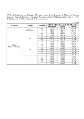 f) Valor da Retribuição por Titulação - RT para os cargos de nível superior de Médico do Plano de
Carreiras e Cargos de Pesquisa e Investigação Biomédica em Saúde Pública de que trata a Lei n° 11.907,
de 2 de fevereiro de 2009, com jornada de 20 horas semanais

                                                                                         Em R$
                                                         VALOR DA RT A PARTIR DE 1o JUL 2012
      CARGOS                CLASSE           PADRÃO
                                                         Aperf/Espec   Mestre       Doutor
                                                III        750,50     1.459,00     2.919,00
                           ESPECIAL              II        722,00     1.405,50     2.810,00
                                                 I         695,50     1.352,50     2.707,00
                                                VI         658,50     1.279,50     2.559,50
                                                 V         632,50     1.232,00     2.463,50
                                                IV         609,50     1.186,00     2.372,50
                                C
                                                III        576,50     1.121,50     2.243,00
                                                 II        555,50     1.080,50     2.160,50
                                                 I         534,50     1.040,50     2.080,50
       Médico                                   VI         506,00      983,50      1.966,50
  Médico Veterinário                             V         488,00      947,50      1.895,00
                                                IV         468,50      912,50      1.824,50
                                B
                                                III        443,50      862,50      1.725,50
                                                 II        427,00      831,00      1.662,00
                                                 I         411,00      800,50      1.599,50
                                                 V         400,50      777,50      1.554,00
                                                IV         388,50      754,50      1.508,00
                               A                III        377,00      732,50      1.466,00
                                                 II        366,00      711,00      1.423,00
                                                 I         355,50      690,50      1.381,00
 