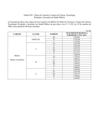 Tabela XIV - Plano de Carreiras e Cargos de Ciência, Tecnologia,
                               Produção e Inovação em Saúde Pública

a) Vencimento básico dos cargos de nível superior de Médico do Plano de Carreiras e Cargos de Ciência,
Tecnologia, Produção e Inovação em Saúde Pública de que trata a Lei n° 11.355, de 19 de outubro de
2006, com jornada de 40 horas semanais

                                                                                            Em R$
                                                                       VENCIMENTO BÁSICO A
      CARGOS                  CLASSE               PADRÃO
                                                                        PARTIR DE 1o JUL 2012
                                                       III                    5.558,82
                             ESPECIAL                   II                    5.352,40
                                                        I                     5.154,36
                                                       VI                     4.873,98
                                                        V                     4.693,40
                                                       IV                     4.518,76
                                 C
                                                       III                    4.273,25
                                                        II                    4.115,37
                                                        I                     3.962,68
        Médico
                                                       VI                     3.747,41
                                                        V                     3.609,72
  Médico Veterinário
                                                       IV                     3.475,87
                                 B
                                                       III                    3.286,63
                                                        II                    3.165,43
                                                        I                     3.048,03
                                                        V                     2.959,85
                                                       IV                     2.873,99
                                 A                     III                    2.791,73
                                                        II                    2.709,61
                                                        I                     2.630,97
 