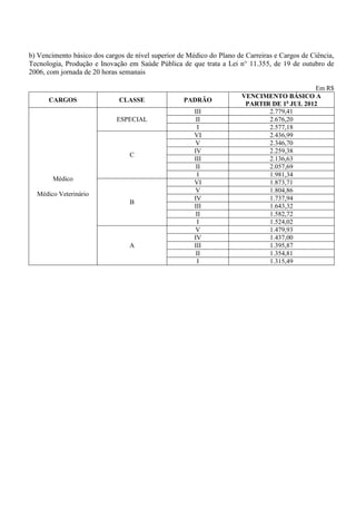 b) Vencimento básico dos cargos de nível superior de Médico do Plano de Carreiras e Cargos de Ciência,
Tecnologia, Produção e Inovação em Saúde Pública de que trata a Lei n° 11.355, de 19 de outubro de
2006, com jornada de 20 horas semanais

                                                                                            Em R$
                                                                       VENCIMENTO BÁSICO A
      CARGOS                  CLASSE               PADRÃO
                                                                        PARTIR DE 1o JUL 2012
                                                       III                    2.779,41
                             ESPECIAL                   II                    2.676,20
                                                        I                     2.577,18
                                                       VI                     2.436,99
                                                        V                     2.346,70
                                                       IV                     2.259,38
                                 C
                                                       III                    2.136,63
                                                        II                    2.057,69
                                                        I                     1.981,34
        Médico
                                                       VI                     1.873,71
                                                        V                     1.804,86
  Médico Veterinário
                                                       IV                     1.737,94
                                 B
                                                       III                    1.643,32
                                                        II                    1.582,72
                                                        I                     1.524,02
                                                        V                     1.479,93
                                                       IV                     1.437,00
                                 A                     III                    1.395,87
                                                        II                    1.354,81
                                                        I                     1.315,49
 