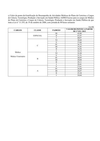c) Valor do ponto da Gratificação de Desempenho de Atividades Médicas do Plano de Carreiras e Cargos
de Ciência, Tecnologia, Produção e Inovação em Saúde Pública -GDM-Fiocruz para os cargos de Médico
do Plano de Carreiras e Cargos de Ciência, Tecnologia, Produção e Inovação em Saúde Pública de que
trata a Lei n° 11.355, de 19 de outubro de 2006, com jornada de 40 horas semanais

                                                                                       Em R$
                                                                   VALOR DO PONTO A PARTIR
      CARGOS                  CLASSE               PADRÃO
                                                                        DE 1o JUL 2012
                                                       III                   42,08
                             ESPECIAL                   II                   41,07
                                                        I                    40,07
                                                       VI                    38,60
                                                        V                    37,66
                                                       IV                    36,75
                                 C
                                                       III                   35,42
                                                        II                   34,56
                                                        I                    33,73
        Médico
                                                       VI                    32,50
                                                        V                    31,71
  Médico Veterinário
                                                       IV                    30,95
                                 B
                                                       III                   29,84
                                                        II                   29,11
                                                        I                    28,41
                                                        V                    27,61
                                                       IV                    26,84
                                 A                     III                   26,07
                                                        II                   25,34
                                                        I                    24,64
 