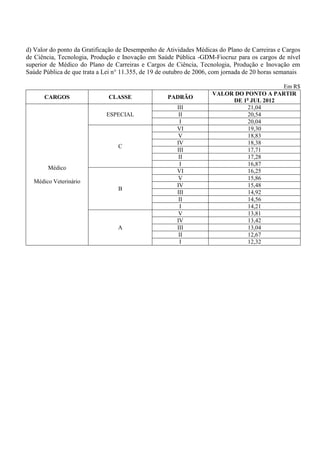 d) Valor do ponto da Gratificação de Desempenho de Atividades Médicas do Plano de Carreiras e Cargos
de Ciência, Tecnologia, Produção e Inovação em Saúde Pública -GDM-Fiocruz para os cargos de nível
superior de Médico do Plano de Carreiras e Cargos de Ciência, Tecnologia, Produção e Inovação em
Saúde Pública de que trata a Lei n° 11.355, de 19 de outubro de 2006, com jornada de 20 horas semanais

                                                                                         Em R$
                                                                     VALOR DO PONTO A PARTIR
      CARGOS                  CLASSE                PADRÃO
                                                                          DE 1o JUL 2012
                                                        III                    21,04
                             ESPECIAL                    II                    20,54
                                                         I                     20,04
                                                        VI                     19,30
                                                         V                     18,83
                                                        IV                     18,38
                                  C
                                                        III                    17,71
                                                         II                    17,28
                                                         I                     16,87
        Médico
                                                        VI                     16,25
                                                         V                     15,86
  Médico Veterinário
                                                        IV                     15,48
                                  B
                                                        III                    14,92
                                                         II                    14,56
                                                         I                     14,21
                                                         V                     13,81
                                                        IV                     13,42
                                  A                     III                    13,04
                                                         II                    12,67
                                                         I                     12,32
 
