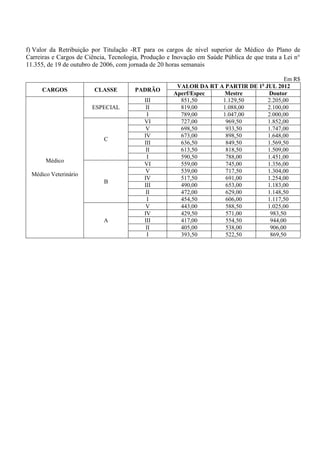 f) Valor da Retribuição por Titulação -RT para os cargos de nível superior de Médico do Plano de
Carreiras e Cargos de Ciência, Tecnologia, Produção e Inovação em Saúde Pública de que trata a Lei n°
11.355, de 19 de outubro de 2006, com jornada de 20 horas semanais

                                                                                         Em R$
                                                       VALOR DA RT A PARTIR DE 1o JUL 2012
      CARGOS             CLASSE         PADRÃO
                                                      Aperf/Espec    Mestre        Doutor
                                           III          851,50      1.129,50       2.205,00
                        ESPECIAL            II          819,00      1.088,00       2.100,00
                                            I           789,00      1.047,00       2.000,00
                                           VI           727,00       969,50        1.852,00
                                            V           698,50       933,50        1.747,00
                                           IV           673,00       898,50        1.648,00
                            C
                                           III          636,50       849,50        1.569,50
                                            II          613,50       818,50        1.509,00
                                            I           590,50       788,00        1.451,00
       Médico
                                           VI           559,00       745,00        1.356,00
                                            V           539,00       717,50        1.304,00
  Médico Veterinário
                                           IV           517,50       691,00        1.254,00
                            B
                                           III          490,00       653,00        1.183,00
                                            II          472,00       629,00        1.148,50
                                            I           454,50       606,00        1.117,50
                                            V           443,00       588,50        1.025,00
                                           IV           429,50       571,00         983,50
                            A              III          417,00       554,50         944,00
                                            II          405,00       538,00         906,00
                                            I           393,50       522,50         869,50
 