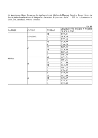 b) Vencimento básico dos cargos de nível superior de Médico do Plano de Carreiras dos servidores da
Fundação Instituto Brasileiro de Geografia e Estatística de que trata a Lei n° 11.355, de 19 de outubro de
2006, com jornada de 20 horas semanais


                                                                                       Em R$
                                                                  VENCIMENTO BÁSICO A PARTIR
CARGOS                  CLASSE                   PADRÃO
                                                                  DE 1o JUL 2012
                                                 III              2.779,41
                        ESPECIAL                 II               2.676,20
                                                 I                2.577,18
                                                 VI               2.436,99
                                                 V                2.346,70
                                                 IV               2.259,38
                        C
                                                 III              2.136,63
                                                 II               2.057,69
                                                 I                1.981,34
                                                 VI               1.873,71
Médico
                                                 V                1.804,86
                                                 IV               1.737,94
                        B
                                                 III              1.643,32
                                                 II               1.582,72
                                                 I                1.524,02
                                                 V                1.479,93
                                                 IV               1.437,00
                        A                        III              1.395,87
                                                 II               1.354,81
                                                 I                1.315,49
 