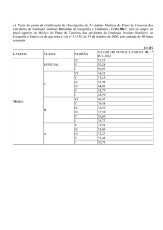 c) Valor do ponto da Gratificação de Desempenho de Atividades Médicas do Plano de Carreiras dos
servidores da Fundação Instituto Brasileiro de Geografia e Estatística - GDM-IBGE para os cargos de
nível superior de Médico do Plano de Carreiras dos servidores da Fundação Instituto Brasileiro de
Geografia e Estatística de que trata a Lei n° 11.355, de 19 de outubro de 2006, com jornada de 40 horas
semanais

                                                                                     Em R$
                                                              VALOR DO PONTO A PARTIR DE 1o
CARGOS                CLASSE                 PADRÃO
                                                              JUL 2012
                                             III              53,55
                      ESPECIAL               II               52,24
                                             I                50,97
                                             VI               48,31
                                             V                47,13
                                             IV               45,98
                      C
                                             III              44,86
                                             II               43,77
                                             I                42,70
                                             VI               40,47
Médico
                                             V                39,48
                                             IV               38,52
                      B
                                             III              37,58
                                             II               36,66
                                             I                35,77
                                             V                33,91
                                             IV               33,08
                      A                      III              32,27
                                             II               31,48
                                             I                30,71
 