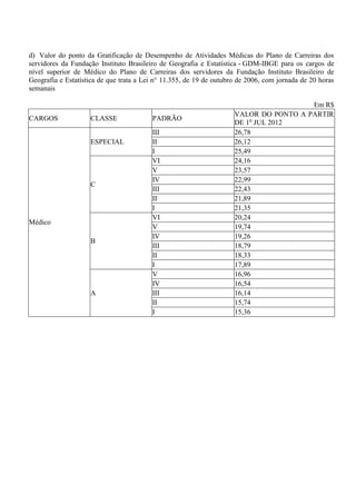 d) Valor do ponto da Gratificação de Desempenho de Atividades Médicas do Plano de Carreiras dos
servidores da Fundação Instituto Brasileiro de Geografia e Estatística - GDM-IBGE para os cargos de
nível superior de Médico do Plano de Carreiras dos servidores da Fundação Instituto Brasileiro de
Geografia e Estatística de que trata a Lei n° 11.355, de 19 de outubro de 2006, com jornada de 20 horas
semanais

                                                                                       Em R$
                                                                     VALOR DO PONTO A PARTIR
CARGOS              CLASSE               PADRÃO
                                                                     DE 1o JUL 2012
                                         III                         26,78
                    ESPECIAL             II                          26,12
                                         I                           25,49
                                         VI                          24,16
                                         V                           23,57
                                         IV                          22,99
                    C
                                         III                         22,43
                                         II                          21,89
                                         I                           21,35
                                         VI                          20,24
Médico
                                         V                           19,74
                                         IV                          19,26
                    B
                                         III                         18,79
                                         II                          18,33
                                         I                           17,89
                                         V                           16,96
                                         IV                          16,54
                    A                    III                         16,14
                                         II                          15,74
                                         I                           15,36
 