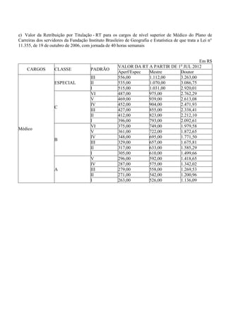 e) Valor da Retribuição por Titulação - RT para os cargos de nível superior de Médico do Plano de
Carreiras dos servidores da Fundação Instituto Brasileiro de Geografia e Estatística de que trata a Lei n°
11.355, de 19 de outubro de 2006, com jornada de 40 horas semanais


                                                                                        Em R$
                                                      VALOR DA RT A PARTIR DE 1o JUL 2012
    CARGOS         CLASSE              PADRÃO
                                                      Aperf/Espec Mestre       Doutor
                                       III            556,00      1.112,00     3.263,00
                   ESPECIAL            II             535,00      1.070,00     3.086,75
                                       I              515,00      1.031,00     2.920,01
                                       VI             487,00      975,00       2.762,29
                                       V              469,00      939,00       2.613,08
                                       IV             452,00      904,00       2.471,93
                   C
                                       III            427,00      855,00       2.338,41
                                       II             412,00      823,00       2.212,10
                                       I              396,00      793,00       2.092,61
                                       VI             375,00      749,00       1.979,58
Médico
                                       V              361,00      722,00       1.872,65
                                       IV             348,00      695,00       1.771,50
                   B
                                       III            329,00      657,00       1.675,81
                                       II             317,00      633,00       1.585,29
                                       I              305,00      610,00       1.499,66
                                       V              296,00      592,00       1.418,65
                                       IV             287,00      575,00       1.342,02
                   A                   III            279,00      558,00       1.269,53
                                       II             271,00      542,00       1.200,96
                                       I              263,00      526,00       1.136,09
 