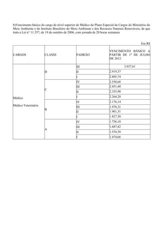 b)Vencimento básico do cargo de nível superior de Médico do Plano Especial de Cargos do Ministério do
Meio Ambiente e do Instituto Brasileiro do Meio Ambiente e dos Recursos Naturais Renováveis, de que
trata a Lei n° 11.357, de 19 de outubro de 2006, com jornada de 20 horas semanais


                                                                                              Em R$

                                                                       VENCIMENTO BÁSICO A
CARGOS                 CLASSE                 PADRÃO                   PARTIR DE 1o DE JULHO
                                                                       DE 2012

                                              III                                 3.037,61
                       D                      II                       2.919,37
                                              I                        2.805,74
                                              IV                       2.550,68
                                              III                      2.451,40
                       C
                                              II                       2.355,98
Médico                                        I                        2.264,28
                                              IV                       2.176,14
Médico Veterinário                            III                      1.978,31
                       B
                                              II                       1.901,31
                                              I                        1.827,30
                                              IV                       1.756,18
                                              III                      1.687,82
                       A
                                              II                       1.534,38
                                              I                        1.474,66
 