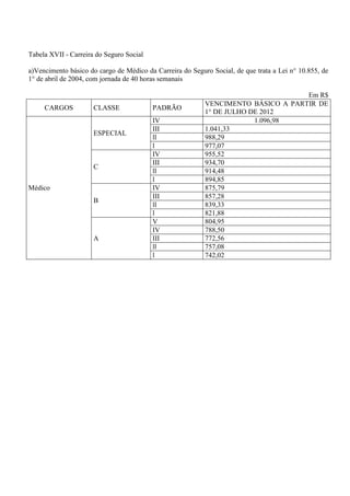 Tabela XVII - Carreira do Seguro Social

a)Vencimento básico do cargo de Médico da Carreira do Seguro Social, de que trata a Lei n° 10.855, de
1° de abril de 2004, com jornada de 40 horas semanais

                                                                                   Em R$
                                                           VENCIMENTO BÁSICO A PARTIR DE
     CARGOS           CLASSE              PADRÃO
                                                           1° DE JULHO DE 2012
                                          IV                            1.096,98
                                          III              1.041,33
                      ESPECIAL
                                          ll               988,29
                                          l                977,07
                                          IV               955,52
                                          III              934,70
                      C
                                          ll               914,48
                                          l                894,85
Médico                                    IV               875,79
                                          III              857,28
                      B
                                          ll               839,33
                                          l                821,88
                                          V                804,95
                                          IV               788,50
                      A                   III              772,56
                                          ll               757,08
                                          l                742,02
 