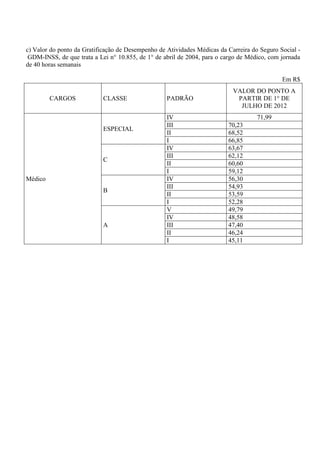 c) Valor do ponto da Gratificação de Desempenho de Atividades Médicas da Carreira do Seguro Social -
 GDM-INSS, de que trata a Lei n° 10.855, de 1° de abril de 2004, para o cargo de Médico, com jornada
de 40 horas semanais

                                                                                             Em R$
                                                                           VALOR DO PONTO A
         CARGOS             CLASSE                 PADRÃO                   PARTIR DE 1° DE
                                                                             JULHO DE 2012
                                                   IV                               71,99
                                                   III                   70,23
                            ESPECIAL
                                                   II                    68,52
                                                   I                     66,85
                                                   IV                    63,67
                                                   III                   62,12
                            C
                                                   II                    60,60
                                                   I                     59,12
Médico                                             IV                    56,30
                                                   III                   54,93
                            B
                                                   II                    53,59
                                                   I                     52,28
                                                   V                     49,79
                                                   IV                    48,58
                            A                      III                   47,40
                                                   II                    46,24
                                                   I                     45,11
 