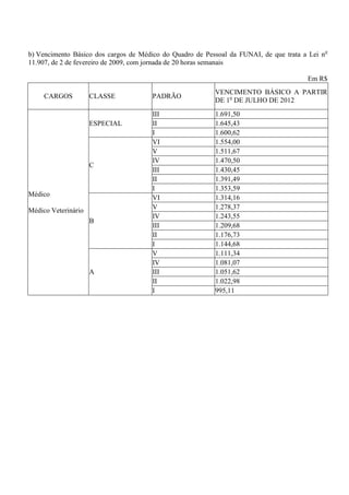 b) Vencimento Básico dos cargos de Médico do Quadro de Pessoal da FUNAI, de que trata a Lei no
11.907, de 2 de fevereiro de 2009, com jornada de 20 horas semanais

                                                                                       Em R$
                                                          VENCIMENTO BÁSICO A PARTIR
     CARGOS          CLASSE           PADRÃO
                                                          DE 1o DE JULHO DE 2012
                                      III                 1.691,50
                     ESPECIAL         II                  1.645,43
                                      I                   1.600,62
                                      VI                  1.554,00
                                      V                   1.511,67
                                      IV                  1.470,50
                     C
                                      III                 1.430,45
                                      II                  1.391,49
                                      I                   1.353,59
Médico                                VI                  1.314,16
Médico Veterinário                    V                   1.278,37
                                      IV                  1.243,55
                     B
                                      III                 1.209,68
                                      II                  1.176,73
                                      I                   1.144,68
                                      V                   1.111,34
                                      IV                  1.081,07
                     A                III                 1.051,62
                                      II                  1.022,98
                                      I                   995,11
 