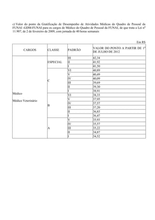 c) Valor do ponto da Gratificação de Desempenho de Atividades Médicas do Quadro de Pessoal da
FUNAI -GDM-FUNAI para os cargos de Médico do Quadro de Pessoal da FUNAI, de que trata a Lei no
11.907, de 2 de fevereiro de 2009, com jornada de 40 horas semanais


                                                                                       Em R$
                                                        VALOR DO PONTO A PARTIR DE 1o
         CARGOS         CLASSE         PADRÃO
                                                        DE JULHO DE 2012
                                       III              42,34
                        ESPECIAL       II               41,92
                                       I                41,50
                                       VI               40,89
                                       V                40,49
                                       IV               40,09
                        C
                                       III              39,69
                                       II               39,30
                                       I                38,91
Médico                                 VI               38,33
Médico Veterinário                     V                37,95
                                       IV               37,57
                        B
                                       III              37,20
                                       II               36,83
                                       I                36,47
                                       V                35,93
                                       IV               35,57
                        A              III              35,22
                                       II               34,87
                                       I                34,52
 