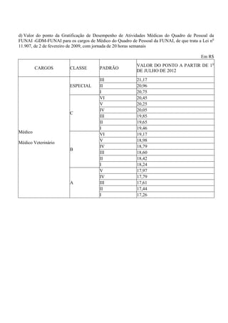 d) Valor do ponto da Gratificação de Desempenho de Atividades Médicas do Quadro de Pessoal da
FUNAI -GDM-FUNAI para os cargos de Médico do Quadro de Pessoal da FUNAI, de que trata a Lei no
11.907, de 2 de fevereiro de 2009, com jornada de 20 horas semanais

                                                                                       Em R$
                                                        VALOR DO PONTO A PARTIR DE 1o
         CARGOS         CLASSE         PADRÃO
                                                        DE JULHO DE 2012
                                       III              21,17
                        ESPECIAL       II               20,96
                                       I                20,75
                                       VI               20,45
                                       V                20,25
                                       IV               20,05
                        C
                                       III              19,85
                                       II               19,65
                                       I                19,46
Médico                                 VI               19,17
Médico Veterinário                     V                18,98
                                       IV               18,79
                        B
                                       III              18,60
                                       II               18,42
                                       I                18,24
                                       V                17,97
                                       IV               17,79
                        A              III              17,61
                                       II               17,44
                                       I                17,26
 