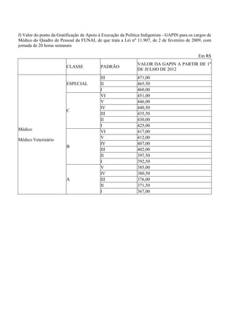 f) Valor do ponto da Gratificação de Apoio à Execução da Política Indigenista - GAPIN para os cargos de
Médico do Quadro de Pessoal da FUNAI, de que trata a Lei no 11.907, de 2 de fevereiro de 2009, com
jornada de 20 horas semanais

                                                                                                Em R$
                                                               VALOR DA GAPIN A PARTIR DE 1o
                         CLASSE            PADRÃO
                                                               DE JULHO DE 2012
                                           III                 471,00
                         ESPECIAL          II                  465,50
                                           I                   460,00
                                           VI                  451,00
                                           V                   446,00
                                           IV                  440,50
                         C
                                           III                 435,50
                                           II                  430,00
                                           I                   425,00
Médico                                     VI                  417,00
Médico Veterinário                         V                   412,00
                                           IV                  407,00
                         B
                                           III                 402,00
                                           II                  397,50
                                           I                   392,50
                                           V                   385,00
                                           IV                  380,50
                         A                 III                 376,00
                                           II                  371,50
                                           I                   367,00
 