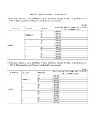 Tabela XIX - Plano de Carreira e Cargos do IPEA

a)Vencimento Básico do Cargo de Médico do Plano de Carreira e Cargos do IPEA, de que trata a Lei n°
11.890, de 24 de dezembro de 2008, com jornada de 40 horas semanais

                                                                                       Em R$
                                                           VENCIMENTO BÁSICO A PARTIR DE
     CARGOS          CLASSE                PADRÃO
                                                                   1° DE JULHO DE 2012
                                           IV             9.490,73
                                           III            9.279,69
                     ESPECIAL
                                           II             9.071,02
                                           I              8.867,30
                                           III            8.558,48
                     C                     II             8.350,03
Médico                                     I              8.146,49
                                           III            7.853,27
                     B                     II             7.661,85
                                           I              7.474,48
                                           III            7.194,19
                     A                     II             7.018,63
                                           I              6.775,42

b)Vencimento Básico do Cargo de Médico do Plano de Carreira e Cargos do IPEA, de que trata a Lei n°
11.890, de 24 de dezembro de 2008, com jornada de 20 horas semanais

                                                                                   Em R$
                                                        VENCIMENTO BÁSICO A PARTIR DE 1°
   CARGOS        CLASSE              PADRÃO
                                                                DE JULHO DE 2012
                                     IV                4.745,37
                                     III               4.639,85
                 ESPECIAL
                                     II                4.535,51
                                     I                 4.433,65
                                     III               4.279,24
                 C                   II                4.175,02
Médico                               I                 4.073,25
                                     III               3.926,64
                                     II                3.830,93
                                     I                 3.737,24
                                     III               3.597,10
                 A                   II                3.509,32
                                     I                 3.387,71
 