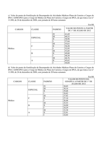 c) Valor do ponto da Gratificação de Desempenho de Atividades Médicas Plano de Carreira e Cargos do
IPEA -GDM-IPEA para o Cargo de Médico do Plano de Carreira e Cargos do IPEA, de que trata a Lei n°
11.890, de 24 de dezembro de 2008, com jornada de 40 horas semanais

                                                                                            Em R$
                                                                  VALOR DO PONTO A PARTIR
         CARGOS            CLASSE                  PADRÃO
                                                                    DE 1° DE JULHO DE 2012
                                                   IV            61,69
                                                   III           60,32
                           ESPECIAL
                                                   II            58,96
                                                   I             57,64
                                                   III           55,63
                           C                       II            54,28
Médico                                             I             52,95
                                                   III           51,05
                           B                       II            49,80
                                                   l             48,58
                                                   III           46,76
                           A                       II            45,62
                                                   l             44,04

d) Valor do ponto da Gratificação de Desempenho de Atividades Médicas Plano de Carreira e Cargos do
IPEA -GDM-IPEA para o Cargo de Médico do Plano de Carreira e Cargos do IPEA, de que trata a Lei n°
11.890, de 24 de dezembro de 2008, com jornada de 20 horas semanais

                                                                                       Em R$
                                                                      VALOR DO PONTO DA
      CARGOS           CLASSE            PADRÃO                   GDAIPEA A PARTIR DE 1° DE
                                                                        JULHO DE 2012
                                         IV                     30,85
                                         III                    30,16
                       ESPECIAL
                                         II                     29,48
                                         I                      28,82
                                         III                    27,82
                       C                 II                     27,14
Médico                                   I                      26,48
                                         III                    25,53
                       B                 II                     24,90
                                         I                      24,29
                                         III                    23,38
                       A                 II                     22,81
                                         I                      22,02
 