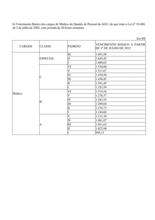 b) Vencimento Básico dos cargos de Médico do Quadro de Pessoal da AGU, de que trata a Lei no 10.480,
de 2 de julho de 2002, com jornada de 20 horas semanais


                                                                                             Em R$
                                                              VENCIMENTO BÁSICO A PARTIR
     CARGOS         CLASSE               PADRÃO
                                                              DE 1o DE JULHO DE 2012
                                         III                  1.691,50
                    ESPECIAL             II                   1.645,43
                                         I                    1.600,62
                                         VI                   1.554,00
                                         V                    1.511,67
                                         IV                   1.470,50
                    C
                                         III                  1.430,45
                                         II                   1.391,49
                                         I                    1.353,59
                                         VI                   1.314,16
Médico
                                         V                    1.278,37
                                         IV                   1.243,55
                    B
                                         III                  1.209,68
                                         II                   1.176,73
                                         I                    1.144,68
                                         V                    1.111,34
                                         IV                   1.081,07
                    A                    III                  1.051,62
                                         II                   1.022,98
                                         I                    995,11
 