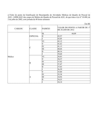 c) Valor do ponto da Gratificação de Desempenho de Atividades Médicas do Quadro de Pessoal da
AGU - GDM-AGU dos cargos de Médico do Quadro de Pessoal da AGU, de que trata a Lei no 10.480, de
2 de julho de 2002, com jornada de 40 horas semanais

                                                                                         Em R$
                                                          VALOR DO PONTO A PARTIR DE 1o
         CARGOS          CLASSE        PADRÃO
                                                          DE JULHO DE 2012
                                       III                                44,09
                         ESPECIAL      II                 43,57
                                       I                  43,05
                                       VI                 42,12
                                       V                  41,62
                                       IV                 41,13
                         C
                                       III                40,64
                                       II                 40,16
                                       I                  39,68
Médico                                 VI                 38,83
                                       V                  38,37
                                       IV                 37,92
                         B
                                       III                37,47
                                       II                 37,03
                                       I                  36,59
                                       V                  35,80
                                       IV                 35,38
                         A             III                34,96
                                       II                 34,55
                                       I                  34,14
 
