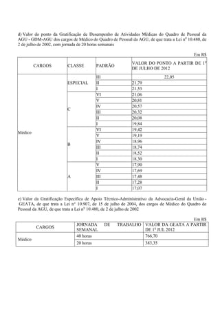 d) Valor do ponto da Gratificação de Desempenho de Atividades Médicas do Quadro de Pessoal da
AGU - GDM-AGU dos cargos de Médico do Quadro de Pessoal da AGU, de que trata a Lei no 10.480, de
2 de julho de 2002, com jornada de 20 horas semanais

                                                                                          Em R$
                                                          VALOR DO PONTO A PARTIR DE 1o
         CARGOS          CLASSE          PADRÃO
                                                          DE JULHO DE 2012
                                         III                               22,05
                         ESPECIAL        II               21,79
                                         I                21,53
                                         VI               21,06
                                         V                20,81
                                         IV               20,57
                         C
                                         III              20,32
                                         II               20,08
                                         I                19,84
                                         VI               19,42
Médico
                                         V                19,19
                                         IV               18,96
                         B
                                         III              18,74
                                         II               18,52
                                         I                18,30
                                         V                17,90
                                         IV               17,69
                         A               III              17,48
                                         II               17,28
                                         I                17,07

e) Valor da Gratificação Específica de Apoio Técnico-Administrativo da Advocacia-Geral da União -
 GEATA, de que trata a Lei n° 10.907, de 15 de julho de 2004, dos cargos de Médico do Quadro de
Pessoal da AGU, de que trata a Lei no 10.480, de 2 de julho de 2002

                                                                               Em R$
                              JORNADA          DE   TRABALHO VALOR DA GEATA A PARTIR
         CARGOS
                              SEMANAL                        DE 1o JUL 2012
                              40 horas                       766,70
Médico
                              20 horas                            383,35
 