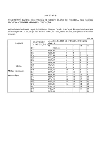 ANEXO XLIII

VENCIMENTO BÁSICO DOS CARGOS DE MÉDICO PLANO DE CARREIRA DOS CARGOS
TÉCNICO-ADMINISTRATIVOS EM EDUCAÇÃO


a) Vencimento básico dos cargos de Médico do Plano de Carreira dos Cargos Técnico-Administrativos
em Educação - PCCTAE, de que trata a Lei n° 11.091, de 12 de janeiro de 2005, com jornada de 40 horas
semanais

                                                                                              Em R$
                                        VALOR A PARTIR DE 1° DE JULHO DE 2012
                             CLASSES DE
        CARGOS                          NÍVEL E
                            CAPACITAÇÃO
                                        R$              I      II     III    IV
                           P31                2.989,33  1
                           P32          3.096,95        2      1
                           P33          3.208,44        3      2      1
                           P34          3.323,94        4      3      2      1
                           P35          3.443,60        5      4      3      2
                           P36          3.567,57        6      5      4      3
                           P37          3.696,00        7      6      5      4
                           P38          3.829,06        8      7      6      5
         Médico
                           P39          3.966,91        9      8      7      6
                           P40          4.109,72        10     9      8      7
Médico Veterinário
                           P41          4.257,67        11     10     9      8
                           P42          4.410,95        12     11     10     9
Médico-Área
                           P43          4.569,74        13     12     11     10
                           P44          4.734,25        14     13     12     11
                           P45          4.904,68        15     14     13     12
                           P46          5.081,25        16     15     14     13
                           P47          5.264,18               16     15     14
                           P48          5.453,69                      16     15
                           P49          5.650,00                             16
 