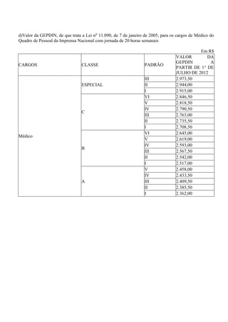 d)Valor da GEPDIN, de que trata a Lei no 11.090, de 7 de janeiro de 2005, para os cargos de Médico do
Quadro de Pessoal da Imprensa Nacional com jornada de 20 horas semanais

                                                                                           Em R$
                                                                                 VALOR        DA
                                                                                 GEPDIN        A
CARGOS                          CLASSE                           PADRÃO
                                                                                 PARTIR DE 1° DE
                                                                                 JULHO DE 2012
                                                                 III             2.973,50
                                ESPECIAL                         II              2.944,00
                                                                 I               2.915,00
                                                                 VI              2.846,50
                                                                 V               2.818,50
                                                                 IV              2.790,50
                                C
                                                                 III             2.763,00
                                                                 II              2.735,50
                                                                 I               2.708,50
                                                                 VI              2.645,00
Médico
                                                                 V               2.619,00
                                                                 IV              2.593,00
                                B
                                                                 III             2.567,50
                                                                 II              2.542,00
                                                                 I               2.517,00
                                                                 V               2.458,00
                                                                 IV              2.433,50
                                A                                III             2.409,50
                                                                 II              2.385,50
                                                                 I               2.362,00
 