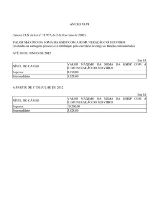 ANEXO XLVI


(Anexo CLX da Lei n° 11.907, de 2 de fevereiro de 2009)

VALOR MÁXIMO DA SOMA DA GSISP COM A REMUNERAÇÃO DO SERVIDOR
(excluídas as vantagens pessoais e a retribuição pelo exercício de cargo ou função comissionada)

ATÉ 30 DE JUNHO DE 2012

                                                                           Em R$
                                           VALOR MÁXIMO DA SOMA DA GSISP COM A
NÍVEL DO CARGO
                                           REMUNERAÇÃO DO SERVIDOR
Superior                                   8.850,00
Intermediário                              5.628,00


A PARTIR DE 1° DE JULHO DE 2012

                                                                           Em R$
                                           VALOR MÁXIMO DA SOMA DA GSISP COM A
NÍVEL DO CARGO
                                           REMUNERAÇÃO DO SERVIDOR
Superior                                   10.200,00
Intermediário                              5.628,00
 