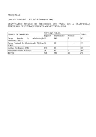 ANEXO XLVII

(Anexo CLXI da Lei no 11.907, de 2 de fevereiro de 2009)

QUANTITATIVO MÁXIMO DE SERVIDORES QUE FAZEM JUS À GRATIFICAÇÃO
TEMPORÁRIA DE ATIVIDADE EM ESCOLA DE GOVERNO - GAEG


                                            NÍVEL DO CARGO
ESCOLA DE GOVERNO                                                               TOTAL
                                            Superior Intermediário   Auxiliar
Escola      Superior     de   Administração 60       140             7          207
Fazendária - ESAF
Escola Nacional de Administração Pública - 64              90              1    155
 ENAP
Instituto Rio Branco - IRBr                140             10                   150
Academia Nacional de Polícia               78              80        2          160
TOTAL                                      342             320       10         672
 