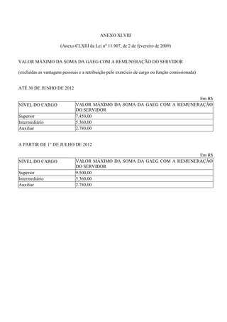 ANEXO XLVIII

                      (Anexo CLXIII da Lei no 11.907, de 2 de fevereiro de 2009)


VALOR MÁXIMO DA SOMA DA GAEG COM A REMUNERAÇÃO DO SERVIDOR

(excluídas as vantagens pessoais e a retribuição pelo exercício de cargo ou função comissionada)


ATÉ 30 DE JUNHO DE 2012

                                                                        Em R$
NÍVEL DO CARGO                VALOR MÁXIMO DA SOMA DA GAEG COM A REMUNERAÇÃO
                              DO SERVIDOR
Superior                      7.450,00
Intermediário                 5.360,00
Auxiliar                      2.780,00


A PARTIR DE 1° DE JULHO DE 2012

                                                                        Em R$
NÍVEL DO CARGO                VALOR MÁXIMO DA SOMA DA GAEG COM A REMUNERAÇÃO
                              DO SERVIDOR
Superior                      9.500,00
Intermediário                 5.360,00
Auxiliar                      2.780,00
 