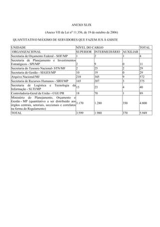 ANEXO XLIX

                       (Anexo VII da Lei no 11.356, de 19 de outubro de 2006)

 QUANTITATIVO MÁXIMO DE SERVIDORES QUE FAZEM JUS À GSISTE

UNIDADE                                             NÍVEL DO CARGO                       TOTAL
 ORGANIZACIONAL                                     SUPERIOR INTERMEDIÁRIO      AUXILIAR
Secretaria de Orçamento Federal - SOF/MP            1         2                 1        4
Secretaria de Planejamento e Investimentos
Estratégicos - SPI/MP                               2         9                 0        11
Secretaria do Tesouro Nacional- STN/MF              2         25                2        29
Secretaria de Gestão - SEGES/MP                     10        19                0        29
Arquivo Nacional/MJ                                 218       345               9        572
Secretaria de Recursos Humanos - SRH/MP             165       207               3        375
Secretaria de Logística e Tecnologia da
                                                    13        23                4        40
Informação - SLTI/MP
Controladoria-Geral da União - CGU/PR               18        70                1        89
Ministério do Planejamento, Orçamento e
Gestão - MP (quantitativo a ser distribuído aos
                                                    3.170     1.280             350      4.800
órgãos centrais, setoriais, seccionais e correlatos
na forma do Regulamento)
TOTAL                                               3.599     1.980             370      5.949
 