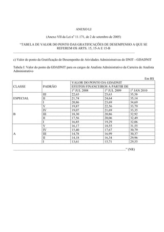 ANEXO LI

                                      (Anexo VII da Lei no 11.171, de 2 de setembro de 2005)

        “TABELA DE VALOR DO PONTO DAS GRATIFICAÇÕES DE DESEMPENHO A QUE SE
                                                     REFEREM OS ARTS. 15, 15-A E 15-B
...................................................................................................................................................

c) Valor do ponto da Gratificação de Desempenho de Atividades Administrativas do DNIT - GDADNIT

Tabela I: Valor do ponto da GDADNIT para os cargos de Analista Administrativo da Carreira de Analista
Administrativo

                                                                                                                                                 Em R$
                                                                    VALOR DO PONTO DA GDADNIT
CLASSE                            PADRÃO                            EFEITOS FINANCEIROS A PARTIR DE
                                                                    1o JUL 2008       1o JUL 2009                                       1o JAN 2010
                                  III                               22,65             25,63                                             35,58
ESPECIAL                          II                                21,74             24,64                                             35,14
                                  I                                 20,86             23,69                                             34,69
                                  V                                 19,87             22,56                                             33,79
                                  IV                                19,07             21,69                                             33,35
B                                 III                               18,30             20,86                                             32,92
                                  II                                17,56             20,06                                             32,49
                                  I                                 16,85             19,29                                             32,06
                                  V                                 16,17             18,55                                             31,55
                                  IV                                15,40             17,67                                             30,79
A                                 III                               14,78             16,99                                             30,37
                                  II                                14,18             16,34                                             29,96
                                  I                                 13,61             15,71                                             29,55

........................................................................................................................................” (NR)
 