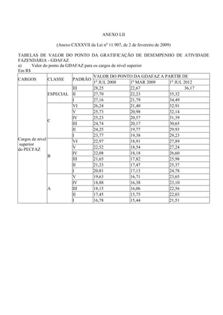 ANEXO LII

                (Anexo CXXXVII da Lei no 11.907, de 2 de fevereiro de 2009)

TABELAS DE VALOR DO PONTO DA GRATIFICAÇÃO DE DESEMPENHO DE ATIVIDADE
FAZENDÁRIA - GDAFAZ
a)      Valor do ponto da GDAFAZ para os cargos de nível superior
Em R$
                                      VALOR DO PONTO DA GDAFAZ A PARTIR DE
CARGOS          CLASSE      PADRÃO o
                                      1 JUL 2008           1o MAR 2009 1o JUL 2012
                            III       28,25                22,67               36,17
                ESPECIAL II           27,70                22,23       35,32
                            I         27,16                21,79       34,49
                            VI        26,24                21,40       32,91
                            V         25,73                20,98       32,14
                            IV        25,23                20,57       31,39
                C
                            III       24,74                20,17       30,65
                            II        24,25                19,77       29,93
                            I         23,77                19,38       29,23
Cargos de nível             VI        22,97                18,91       27,89
 superior
do PECFAZ                   V         22,52                18,54       27,24
                            IV        22,08                18,18       26,60
                B
                            III       21,65                17,82       25,98
                            II        21,23                17,47       25,37
                            I         20,81                17,13       24,78
                            V         19,63                16,71       23,65
                            IV        18,88                16,38       23,10
                A           III       18,15                16,06       22,56
                            II        17,45                15,75       22,03
                            I         16,78                15,44       21,51
 