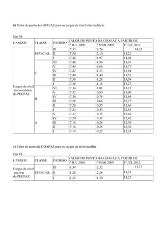 b) Valor do ponto da GDAFAZ para os cargos de nível intermediário


Em R$
                                       VALOR DO PONTO DA GDAFAZ A PARTIR DE
CARGOS         CLASSE       PADRÃO
                                       1o JUL 2008  1o MAR 2009     1o JUL 2012
                         III           17,53        12,24                   14,35
                ESPECIAL II            17,50        12,10           14,21
                         I             17,48        11,97           14,08
                         VI            17,46        11,80           13,91
                         V             17,44        11,66           13,77
                         IV            17,42        11,53           13,64
                C
                         III           17,40        11,40           13,51
                         II            17,38        11,28           13,39
                         I             17,36        11,16           13,27
Cargos de nível          VI            17,34        11,01           13,12
 intermediário
do PECFAZ                V             17,32        10,89           13,00
                         IV            17,30        10,78           12,89
                B
                         III           17,28        10,66           12,77
                         II            17,26        10,55           12,66
                         I             17,24        10,43           12,54
                         V             17,22        10,35           12,46
                         IV            17,20        10,31           12,42
                A        III           17,18        10,28           12,39
                         II            17,16        10,25           12,36
                         I             17,14        10,22           12,33



c) Valor do ponto da GDAFAZ para os cargos de nível auxiliar

Em R$
                                       VALOR DO PONTO DA GDAFAZ A PARTIR DE
CARGOS         CLASSE       PADRÃO
                                       1o JUL 2008  1o MAR 2009     1o JUL 2012
                         III           11,34        12,32                   13,37
Cargos de nível
 auxiliar       ESPECIAL II            11,28        12,26           13,31
do PECFAZ                I             11,22               11,20      13,25
 