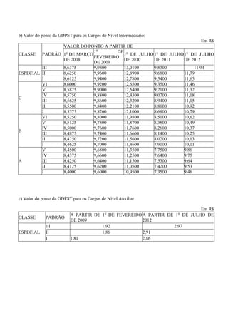 b) Valor do ponto da GDPST para os Cargos de Nível Intermediário:
                                                                    Em R$
              VALOR DO PONTO A PARTIR DE
                          1o      DE o
CLASSE PADRÃO 1o DE MARÇO           1 DE JULHO 1o DE JULHO 1o DE JULHO
                          FEVEREIRO
              DE 2008               DE 2010    DE 2011     DE 2012
                          DE 2009
         III  8,6375      9,9800    13,0100    9,8300           11,94
ESPECIAL II   8,6250      9,9600    12,8900    9,6800      11,79
         I    8,6125      9,9400    12,7800    9,5400      11,65
         VI   8,6000      9,9200    12,6500    9,3500      11,46
         V    8,5875      9,9000    12,5400    9,2100      11,32
         IV   8,5750      9,8800    12,4300    9,0700      11,18
C
         III  8,5625      9,8600    12,3200    8,9400      11,05
         II   8,5500      9,8400    12,2100    8,8100      10,92
         I    8,5375      9,8200    12,1000    8,6800      10,79
         VI   8,5250      9,8000    11,9800    8,5100      10,62
         V    8,5125      9,7800    11,8700    8,3800      10,49
         IV   8,5000      9,7600    11,7600    8,2600      10,37
B
         III  8,4875      9,7400    11,6600    8,1400      10,25
         II   8,4750      9,7200    11,5600    8,0200      10,13
         I    8,4625      9,7000    11,4600    7,9000      10,01
         V    8,4500      9,6800    11,3500    7,7500      9,86
         IV   8,4375      9,6600    11,2500    7,6400      9,75
A        III  8,4250      9,6400    11,1500    7,5300      9,64
         II   8,4125      9,6200    11,0500    7,4200      9,53
         I    8,4000      9,6000    10,9500    7,3500      9,46




c) Valor do ponto da GDPST para os Cargos de Nível Auxiliar

                                                                          Em R$
                                            o                       o
                          A PARTIR DE 1 DE FEVEREIRO A PARTIR DE 1 DE JULHO DE
CLASSE       PADRÃO
                          DE 2009                    2012
             III                      1,92                      2,97
ESPECIAL     II                       1,86           2,91
             I            1,81                       2,86
 