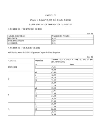 ANEXO LIV

                         (Anexo V da Lei no 10.483, de 3 de julho de 2002)

                        TABELA DE VALOR DOS PONTOS DA GDASST

A PARTIR DE 1o DE JANEIRO DE 2006

                                                                             Em R$
 NÍVEL DO CARGO                                    VALOR DO PONTO
SUPERIOR                                           6,88
INTERMEDIÁRIO                                      3,02
AUXILIAR                                           1,93

A PARTIR DE 1o DE JULHO DE 2012

a) Valor do ponto da GDASST para os Cargos de Nível Superior:

                                                                             Em R$
                                                  VALOR DO PONTO A PARTIR DE 1o DE
CLASSE                         PADRÃO
                                                  JULHO DE 2012
                               III                              49,04
ESPECIAL                       II                 47,51
                               I                  46,04
                               VI                 43,43
                               V                  42,08
                               IV                 40,78
C
                               III                39,52
                               II                 38,29
                               I                  37,10
                               VI                 35,00
                               V                  33,91
                               IV                 32,86
B
                               III                31,84
                               II                 30,85
                               I                  29,89
                               V                  28,20
                               IV                 27,33
A                              III                26,48
                               II                 25,66
                               I                  24,86
 