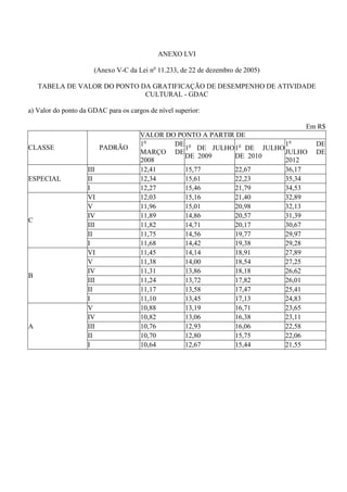 ANEXO LVI

                      (Anexo V-C da Lei no 11.233, de 22 de dezembro de 2005)

    TABELA DE VALOR DO PONTO DA GRATIFICAÇÃO DE DESEMPENHO DE ATIVIDADE
                              CULTURAL - GDAC

a) Valor do ponto da GDAC para os cargos de nível superior:

                                                                              Em R$
                                      VALOR DO PONTO A PARTIR DE
                                      1o      DE o                      1o      DE
CLASSE                    PADRÃO                 1 DE JULHO 1o DE JULHO
                                      MARÇO DE                          JULHO DE
                                                 DE 2009     DE 2010
                                      2008                              2012
                    III               12,41      15,77       22,67      36,17
ESPECIAL            II                12,34      15,61       22,23      35,34
                    I                 12,27      15,46       21,79      34,53
                    VI                12,03      15,16       21,40      32,89
                    V                 11,96      15,01       20,98      32,13
                    IV                11,89      14,86       20,57      31,39
C
                    III               11,82      14,71       20,17      30,67
                    II                11,75      14,56       19,77      29,97
                    I                 11,68      14,42       19,38      29,28
                    VI                11,45      14,14       18,91      27,89
                    V                 11,38      14,00       18,54      27,25
                    IV                11,31      13,86       18,18      26,62
B
                    III               11,24      13,72       17,82      26,01
                    II                11,17      13,58       17,47      25,41
                    I                 11,10      13,45       17,13      24,83
                    V                 10,88      13,19       16,71      23,65
                    IV                10,82      13,06       16,38      23,11
A                   III               10,76      12,93       16,06      22,58
                    II                10,70      12,80       15,75      22,06
                    I                 10,64      12,67       15,44      21,55
 