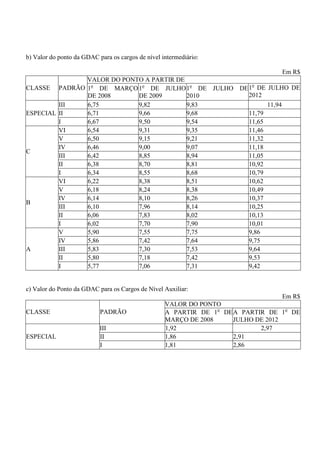 b) Valor do ponto da GDAC para os cargos de nível intermediário:

                                                                 Em R$
              VALOR DO PONTO A PARTIR DE
CLASSE PADRÃO 1o DE MARÇO 1o DE JULHO 1o DE JULHO DE 1o DE JULHO DE
              DE 2008      DE 2009       2010        2012
         III  6,75         9,82          9,83              11,94
ESPECIAL II   6,71         9,66          9,68        11,79
         I    6,67         9,50          9,54        11,65
         VI   6,54         9,31          9,35        11,46
         V    6,50         9,15          9,21        11,32
         IV   6,46         9,00          9,07        11,18
C
         III  6,42         8,85          8,94        11,05
         II   6,38         8,70          8,81        10,92
         I    6,34         8,55          8,68        10,79
         VI   6,22         8,38          8,51        10,62
         V    6,18         8,24          8,38        10,49
         IV   6,14         8,10          8,26        10,37
B
         III  6,10         7,96          8,14        10,25
         II   6,06         7,83          8,02        10,13
         I    6,02         7,70          7,90        10,01
         V    5,90         7,55          7,75        9,86
         IV   5,86         7,42          7,64        9,75
A        III  5,83         7,30          7,53        9,64
         II   5,80         7,18          7,42        9,53
         I    5,77         7,06          7,31        9,42


c) Valor do Ponto da GDAC para os Cargos de Nível Auxiliar:
                                                                                 Em R$
                                                   VALOR DO PONTO
CLASSE                     PADRÃO                  A PARTIR DE 1o DE A PARTIR DE 1o DE
                                                   MARÇO DE 2008     JULHO DE 2012
                           III                     1,92                     2,97
ESPECIAL                   II                      1,86              2,91
                           I                       1,81              2,86
 