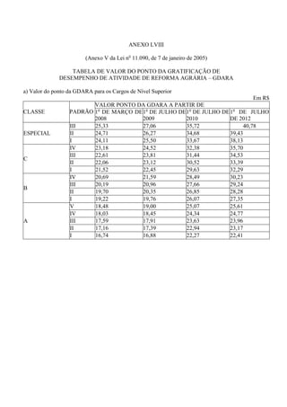 ANEXO LVIII

                        (Anexo V da Lei no 11.090, de 7 de janeiro de 2005)

                  TABELA DE VALOR DO PONTO DA GRATIFICAÇÃO DE
              DESEMPENHO DE ATIVIDADE DE REFORMA AGRÁRIA – GDARA

a) Valor do ponto da GDARA para os Cargos de Nível Superior
                                                                              Em R$
                         VALOR PONTO DA GDARA A PARTIR DE
CLASSE            PADRÃO 1o DE MARÇO DE 1o DE JULHO DE 1o DE JULHO DE 1o DE JULHO
                         2008           2009           2010           DE 2012
                  III    25,33          27,06          35,72                40,78
ESPECIAL          II     24,71          26,27          34,68          39,43
                  I      24,11          25,50          33,67          38,13
                  IV     23,18          24,52          32,38          35,70
                  III    22,61          23,81          31,44          34,53
C
                  II     22,06          23,12          30,52          33,39
                  I      21,52          22,45          29,63          32,29
                  IV     20,69          21,59          28,49          30,23
                  III    20,19          20,96          27,66          29,24
B
                  II     19,70          20,35          26,85          28,28
                  I      19,22          19,76          26,07          27,35
                  V      18,48          19,00          25,07          25,61
                  IV     18,03          18,45          24,34          24,77
A                 III    17,59          17,91          23,63          23,96
                  II     17,16          17,39          22,94          23,17
                  I      16,74          16,88          22,27          22,41
 