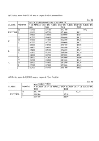 b) Valor do ponto da GDARA para os cargos de nível intermediário:

                                                                              Em R$
                        VALOR PONTO DA GDARA A PARTIR DE
CLASSE     PADRÃO       1o DE MARÇO DE 1o DE JULHO DE 1o DE JULHO DE 1o DE JULHO DE
                        2008           2009           2010           2012
         III            15,3400        16,4700        17,3100              19,42
ESPECIAL II             15,1600        16,2700        17,1000        19,21
         I              14,9800        16,0800        16,9000        19,01
         IV             14,5700        15,6400        16,4400        18,55
         III            14,4000        15,4500        16,2500        18,36
C
         II             14,2300        15,2700        16,0600        18,17
         I              14,0600        15,0900        15,8700        17,98
         IV             13,6800        14,6800        15,4400        17,55
         III            13,5200        14,5100        15,2600        17,37
B
         II             13,3600        14,3400        15,0800        17,19
         I              13,2000        14,1700        14,9000        17,01
         V              12,8400        13,7800        14,4900        16,60
         IV             12,6900        13,6200        14,3200        16,43
A        III            12,5400        13,4600        14,1500        16,26
         II             12,3900        13,3000        13,9800        16,09
         I              12,2400        13,1400        13,8100        15,92



c) Valor do ponto da GDARA para os cargos de Nível Auxiliar:

                                                                              Em R$
                              VALOR DO PONTO
CLASSE          PADRÃO        A PARTIR DE 1o DE MARÇO DE A PARTIR DE 1o DE JULHO DE
                              2008                       2012
                III           11,1160                               12,21
  ESPECIAL      II            11,0500                    12,10
                I             10,9400                    11,99
 