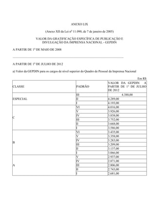 ANEXO LIX

                                         (Anexo XII da Lei no 11.090, de 7 de janeiro de 2005)

                             VALOR DA GRATIFICAÇÃO ESPECÍFICA DE PUBLICAÇÃO E
                                DIVULGAÇÃO DA IMPRENSA NACIONAL - GEPDIN

A PARTIR DE 1o DE MAIO DE 2008

.............................................................................................................................................

A PARTIR DE 1o DE JULHO DE 2012

a) Valor da GEPDIN para os cargos de nível superior do Quadro de Pessoal da Imprensa Nacional

                                                                                                                                           Em R$
                                                                                                                         VALOR DA GEPDIN A
CLASSE                                                                          PADRÃO                                   PARTIR DE 1° DE JULHO
                                                                                                                         DE 2012
                                                                                III                                               4.388,00
ESPECIAL                                                                        II                                       4.289,00
                                                                                I                                        4.193,00
                                                                                VI                                       4.016,00
                                                                                V                                        3.926,00
                                                                                IV                                       3.838,00
C
                                                                                III                                      3.752,00
                                                                                II                                       3.668,00
                                                                                I                                        3.586,00
                                                                                VI                                       3.435,00
                                                                                V                                        3.358,00
                                                                                IV                                       3.283,00
B
                                                                                III                                      3.209,00
                                                                                II                                       3.137,00
                                                                                I                                        3.066,00
                                                                                V                                        2.937,00
                                                                                IV                                       2.871,00
A                                                                               III                                      2.806,00
                                                                                II                                       2.743,00
                                                                                I                                        2.681,00
 
