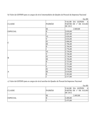 b) Valor da GEPDIN para os cargos de nível intermediário do Quadro de Pessoal da Imprensa Nacional

                                                                                          Em R$
                                                                        VALOR DA GEPDIN A
CLASSE                                          PADRÃO                  PARTIR DE 1° DE JULHO
                                                                        DE 2012
                                                III                              2.869,00
ESPECIAL                                        II                      2.858,00
                                                I                       2.847,00
                                                VI                      2.826,00
                                                V                       2.816,00
                                                IV                      2.806,00
C
                                                III                     2.796,00
                                                II                      2.786,00
                                                I                       2.776,00
                                                VI                      2.756,00
                                                V                       2.746,00
                                                IV                      2.736,00
B
                                                III                     2.726,00
                                                II                      2.723,00
                                                I                       2.721,00
                                                V                       2.719,00
                                                IV                      2.716,00
A                                               III                     2.610,00
                                                II                      2.563,00
                                                I                       2.517,00

c) Valor da GEPDIN para os cargos de nível auxiliar do Quadro de Pessoal da Imprensa Nacional

                                                                                          Em R$
                                                                        VALOR DA GEPDIN A
CLASSE                                          PADRÃO                  PARTIR DE 1° DE JULHO
                                                                        DE 2012
                                                III                              2.485,00
ESPECIAL                                        II                      2.480,00
                                                I                       2.475,00
 