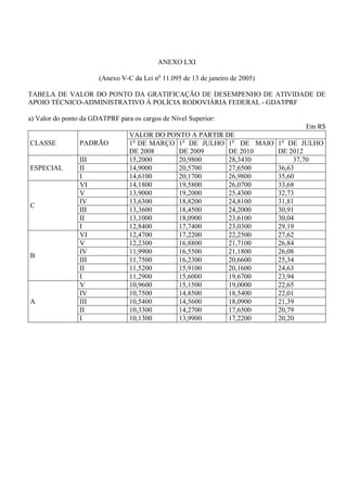ANEXO LXI

                       (Anexo V-C da Lei no 11.095 de 13 de janeiro de 2005)

TABELA DE VALOR DO PONTO DA GRATIFICAÇÃO DE DESEMPENHO DE ATIVIDADE DE
APOIO TÉCNICO-ADMINISTRATIVO À POLÍCIA RODOVIÁRIA FEDERAL - GDATPRF

a) Valor do ponto da GDATPRF para os cargos de Nível Superior:
                                                                                     Em R$
                                 VALOR DO PONTO A PARTIR DE
CLASSE           PADRÃO          1o DE MARÇO 1o DE JULHO 1o DE MAIO            1o DE JULHO
                                 DE 2008     DE 2009      DE 2010              DE 2012
                 III             15,2000     20,9800      28,3430                   37,70
ESPECIAL         II              14,9000     20,5700      27,6500              36,63
                 I               14,6100     20,1700      26,9800              35,60
                 VI              14,1800     19,5800      26,0700              33,68
                 V               13,9000     19,2000      25,4300              32,73
                 IV              13,6300     18,8200      24,8100              31,81
C
                 III             13,3600     18,4500      24,2000              30,91
                 II              13,1000     18,0900      23,6100              30,04
                 I               12,8400     17,7400      23,0300              29,19
                 VI              12,4700     17,2200      22,2500              27,62
                 V               12,2300     16,8800      21,7100              26,84
                 IV              11,9900     16,5500      21,1800              26,08
B
                 III             11,7500     16,2300      20,6600              25,34
                 II              11,5200     15,9100      20,1600              24,63
                 I               11,2900     15,6000      19,6700              23,94
                 V               10,9600     15,1500      19,0000              22,65
                 IV              10,7500     14,8500      18,5400              22,01
A                III             10,5400     14,5600      18,0900              21,39
                 II              10,3300     14,2700      17,6500              20,79
                 I               10,1300     13,9900      17,2200              20,20
 